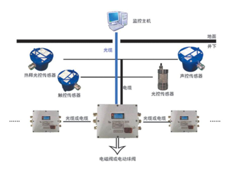 矿用自动洒水降尘系统